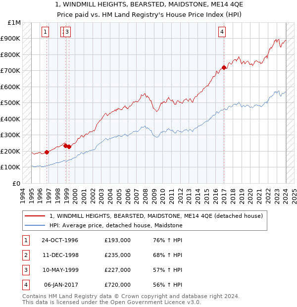 1, WINDMILL HEIGHTS, BEARSTED, MAIDSTONE, ME14 4QE: Price paid vs HM Land Registry's House Price Index