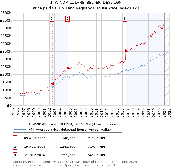 1, WINDMILL LANE, BELPER, DE56 1GN: Price paid vs HM Land Registry's House Price Index