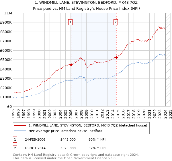 1, WINDMILL LANE, STEVINGTON, BEDFORD, MK43 7QZ: Price paid vs HM Land Registry's House Price Index