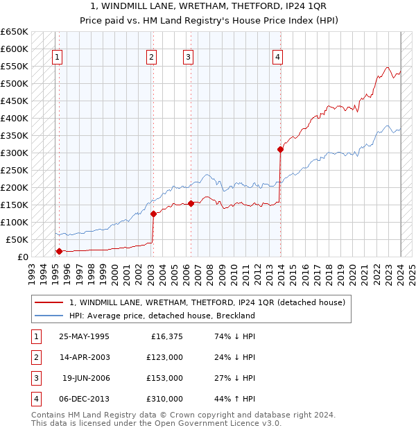 1, WINDMILL LANE, WRETHAM, THETFORD, IP24 1QR: Price paid vs HM Land Registry's House Price Index
