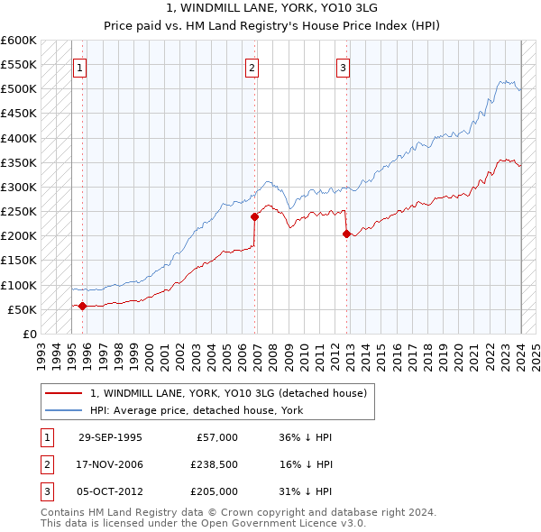 1, WINDMILL LANE, YORK, YO10 3LG: Price paid vs HM Land Registry's House Price Index