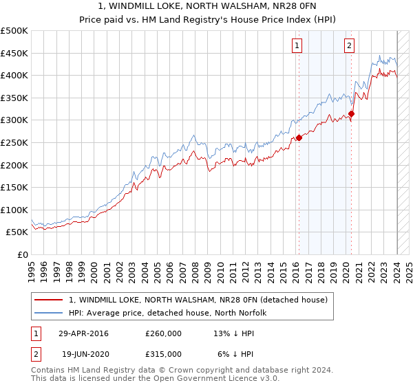 1, WINDMILL LOKE, NORTH WALSHAM, NR28 0FN: Price paid vs HM Land Registry's House Price Index