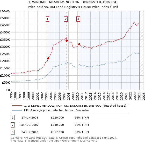 1, WINDMILL MEADOW, NORTON, DONCASTER, DN6 9GG: Price paid vs HM Land Registry's House Price Index