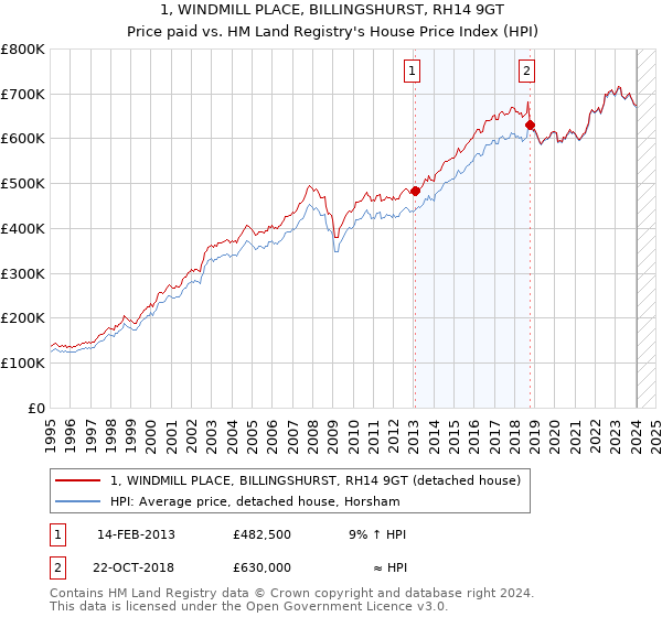 1, WINDMILL PLACE, BILLINGSHURST, RH14 9GT: Price paid vs HM Land Registry's House Price Index