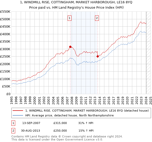 1, WINDMILL RISE, COTTINGHAM, MARKET HARBOROUGH, LE16 8YQ: Price paid vs HM Land Registry's House Price Index