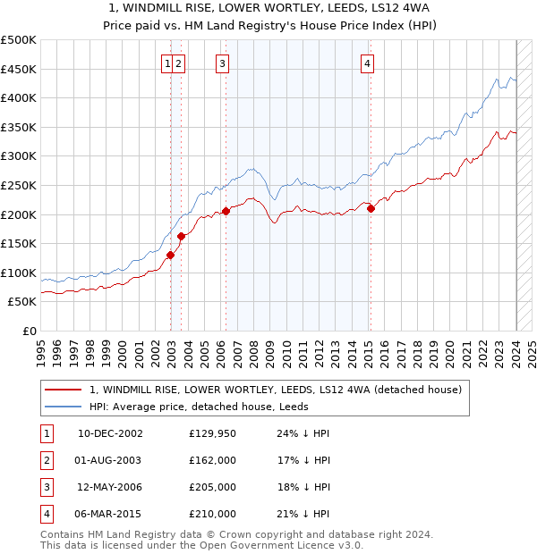 1, WINDMILL RISE, LOWER WORTLEY, LEEDS, LS12 4WA: Price paid vs HM Land Registry's House Price Index