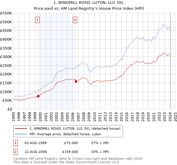 1, WINDMILL ROAD, LUTON, LU1 3XL: Price paid vs HM Land Registry's House Price Index