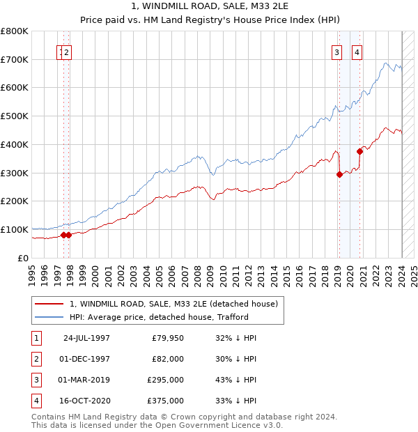 1, WINDMILL ROAD, SALE, M33 2LE: Price paid vs HM Land Registry's House Price Index
