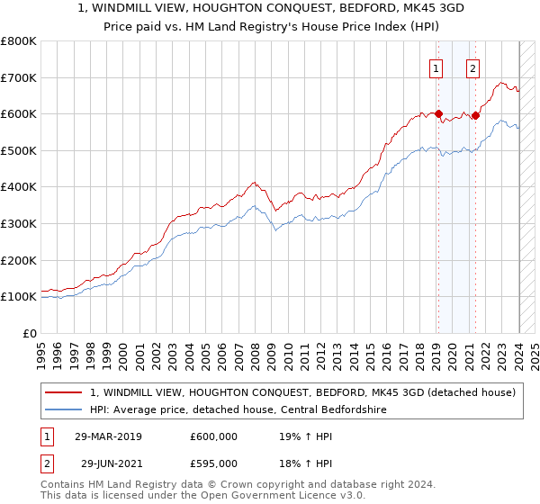 1, WINDMILL VIEW, HOUGHTON CONQUEST, BEDFORD, MK45 3GD: Price paid vs HM Land Registry's House Price Index