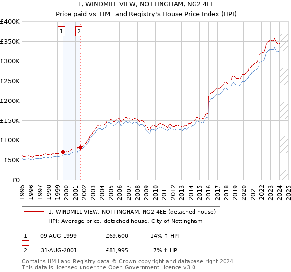 1, WINDMILL VIEW, NOTTINGHAM, NG2 4EE: Price paid vs HM Land Registry's House Price Index