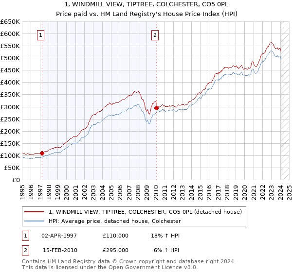 1, WINDMILL VIEW, TIPTREE, COLCHESTER, CO5 0PL: Price paid vs HM Land Registry's House Price Index