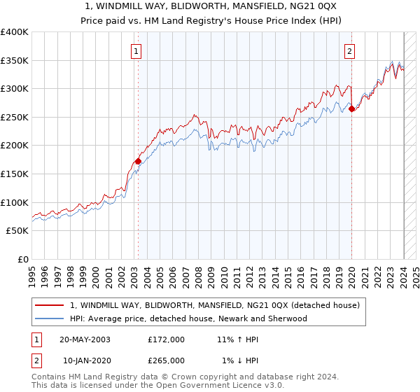 1, WINDMILL WAY, BLIDWORTH, MANSFIELD, NG21 0QX: Price paid vs HM Land Registry's House Price Index