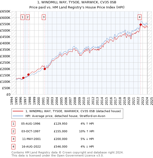 1, WINDMILL WAY, TYSOE, WARWICK, CV35 0SB: Price paid vs HM Land Registry's House Price Index