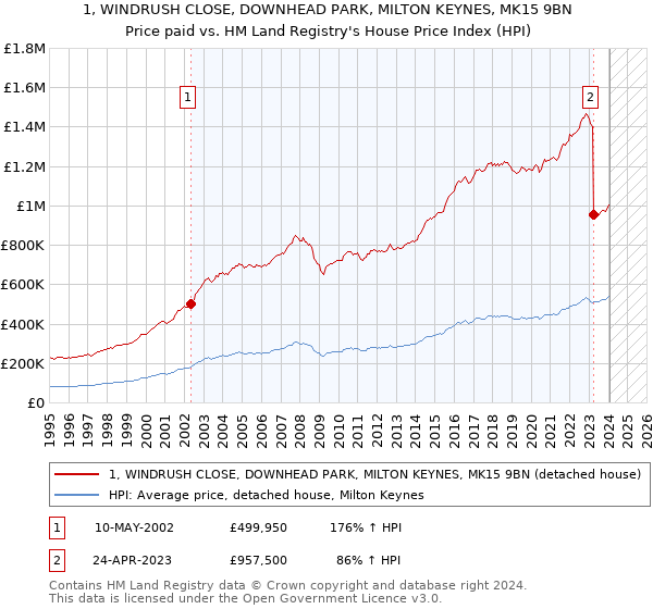 1, WINDRUSH CLOSE, DOWNHEAD PARK, MILTON KEYNES, MK15 9BN: Price paid vs HM Land Registry's House Price Index