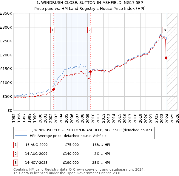 1, WINDRUSH CLOSE, SUTTON-IN-ASHFIELD, NG17 5EP: Price paid vs HM Land Registry's House Price Index