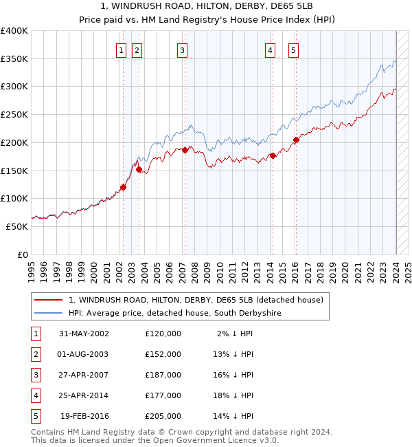 1, WINDRUSH ROAD, HILTON, DERBY, DE65 5LB: Price paid vs HM Land Registry's House Price Index