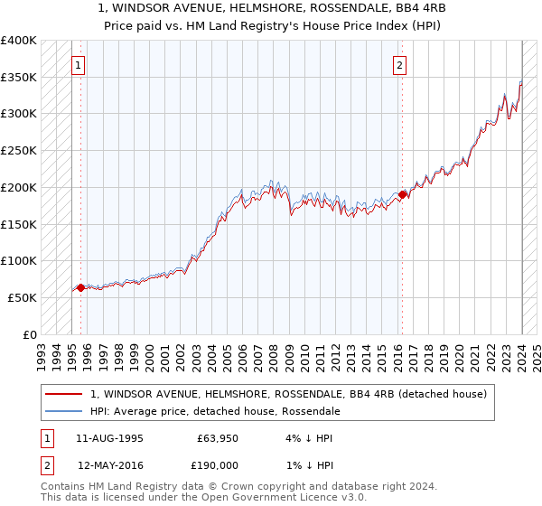 1, WINDSOR AVENUE, HELMSHORE, ROSSENDALE, BB4 4RB: Price paid vs HM Land Registry's House Price Index