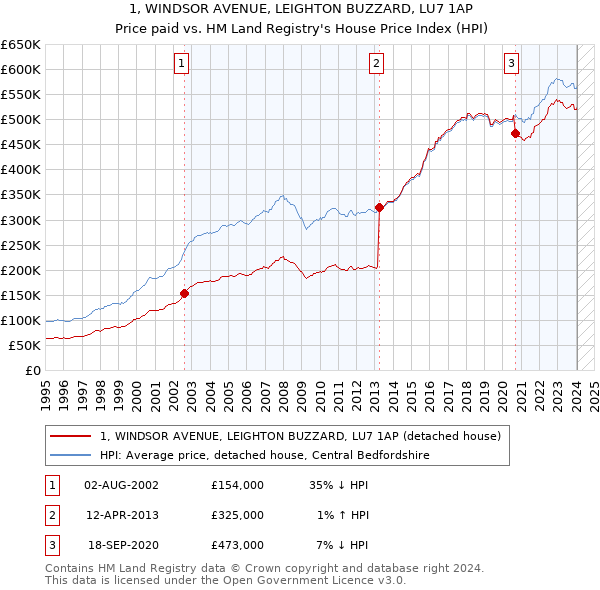 1, WINDSOR AVENUE, LEIGHTON BUZZARD, LU7 1AP: Price paid vs HM Land Registry's House Price Index