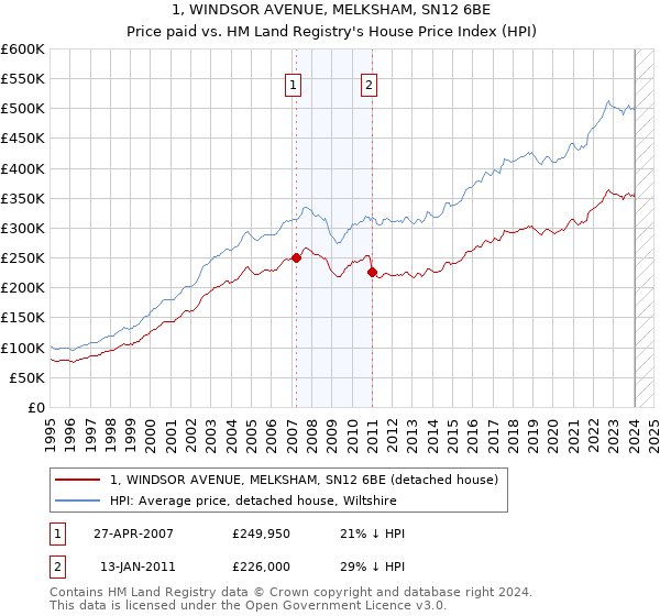 1, WINDSOR AVENUE, MELKSHAM, SN12 6BE: Price paid vs HM Land Registry's House Price Index