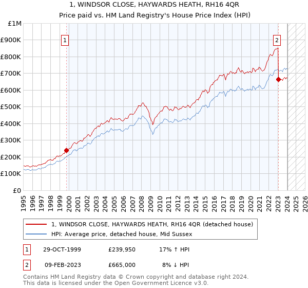 1, WINDSOR CLOSE, HAYWARDS HEATH, RH16 4QR: Price paid vs HM Land Registry's House Price Index