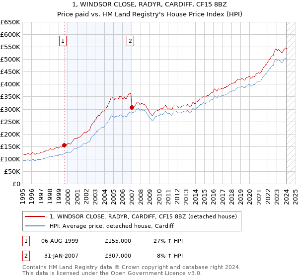 1, WINDSOR CLOSE, RADYR, CARDIFF, CF15 8BZ: Price paid vs HM Land Registry's House Price Index