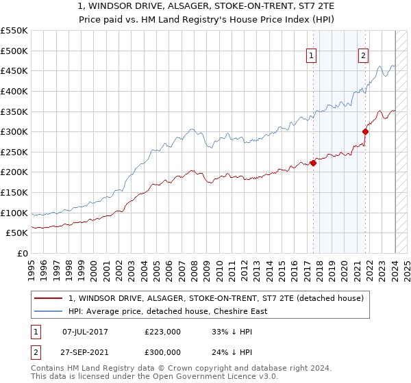 1, WINDSOR DRIVE, ALSAGER, STOKE-ON-TRENT, ST7 2TE: Price paid vs HM Land Registry's House Price Index