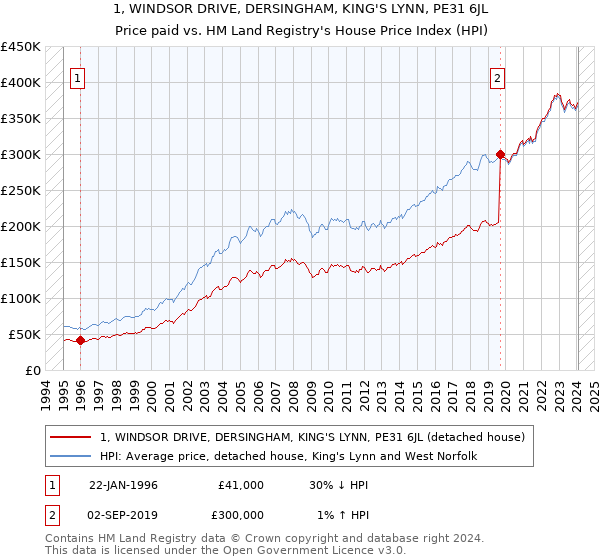 1, WINDSOR DRIVE, DERSINGHAM, KING'S LYNN, PE31 6JL: Price paid vs HM Land Registry's House Price Index