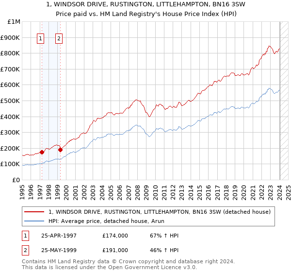1, WINDSOR DRIVE, RUSTINGTON, LITTLEHAMPTON, BN16 3SW: Price paid vs HM Land Registry's House Price Index