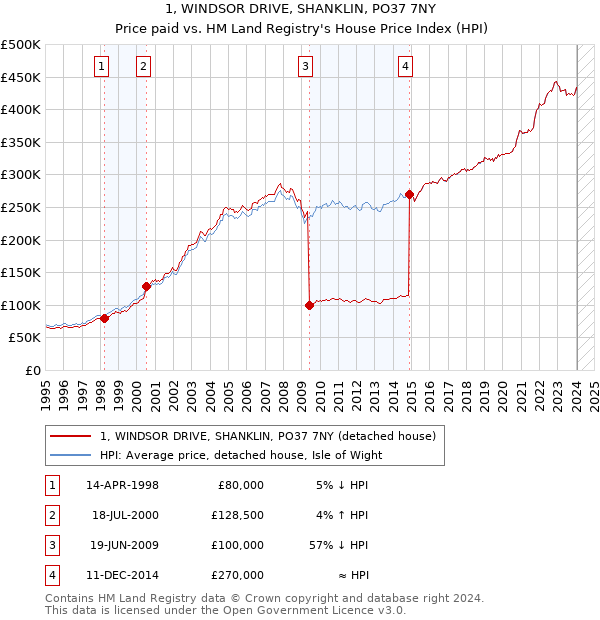 1, WINDSOR DRIVE, SHANKLIN, PO37 7NY: Price paid vs HM Land Registry's House Price Index