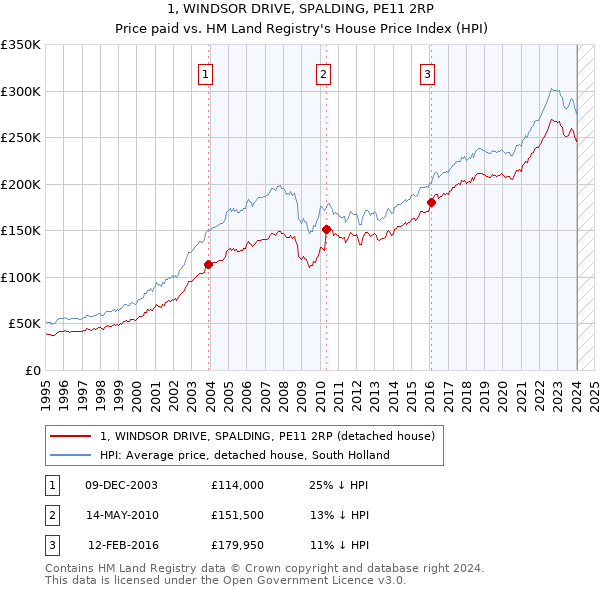 1, WINDSOR DRIVE, SPALDING, PE11 2RP: Price paid vs HM Land Registry's House Price Index