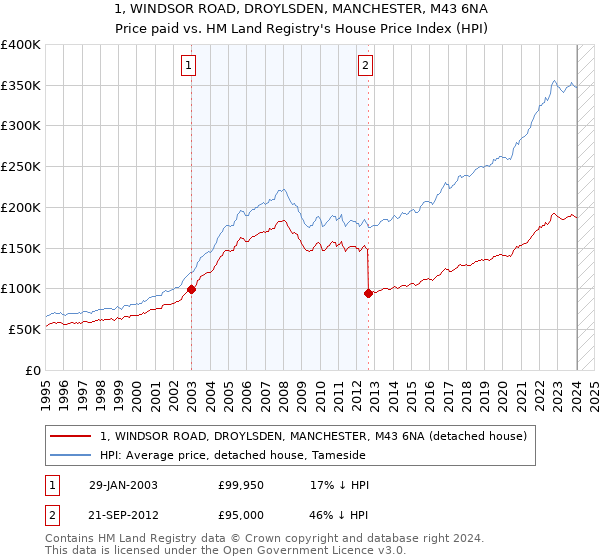 1, WINDSOR ROAD, DROYLSDEN, MANCHESTER, M43 6NA: Price paid vs HM Land Registry's House Price Index