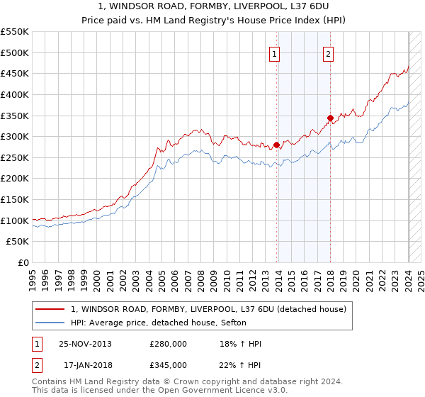 1, WINDSOR ROAD, FORMBY, LIVERPOOL, L37 6DU: Price paid vs HM Land Registry's House Price Index