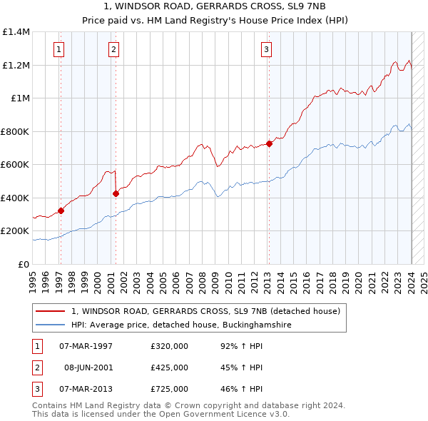 1, WINDSOR ROAD, GERRARDS CROSS, SL9 7NB: Price paid vs HM Land Registry's House Price Index