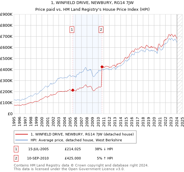 1, WINFIELD DRIVE, NEWBURY, RG14 7JW: Price paid vs HM Land Registry's House Price Index