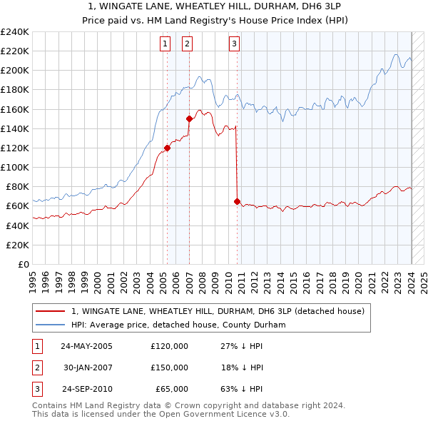 1, WINGATE LANE, WHEATLEY HILL, DURHAM, DH6 3LP: Price paid vs HM Land Registry's House Price Index