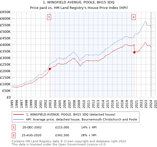 1, WINGFIELD AVENUE, POOLE, BH15 3DQ: Price paid vs HM Land Registry's House Price Index