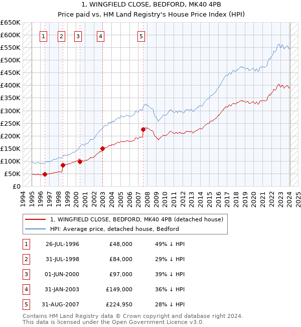 1, WINGFIELD CLOSE, BEDFORD, MK40 4PB: Price paid vs HM Land Registry's House Price Index