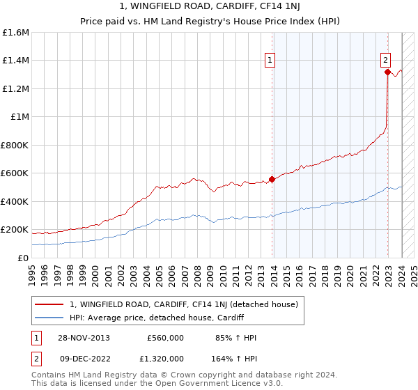 1, WINGFIELD ROAD, CARDIFF, CF14 1NJ: Price paid vs HM Land Registry's House Price Index