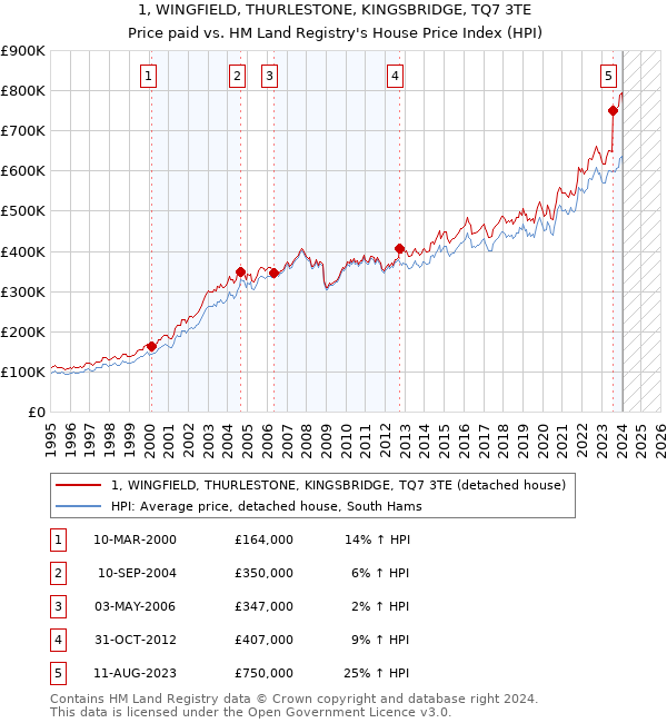 1, WINGFIELD, THURLESTONE, KINGSBRIDGE, TQ7 3TE: Price paid vs HM Land Registry's House Price Index