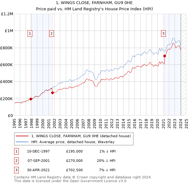 1, WINGS CLOSE, FARNHAM, GU9 0HE: Price paid vs HM Land Registry's House Price Index