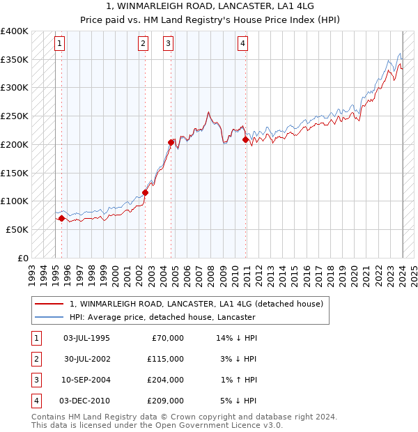 1, WINMARLEIGH ROAD, LANCASTER, LA1 4LG: Price paid vs HM Land Registry's House Price Index