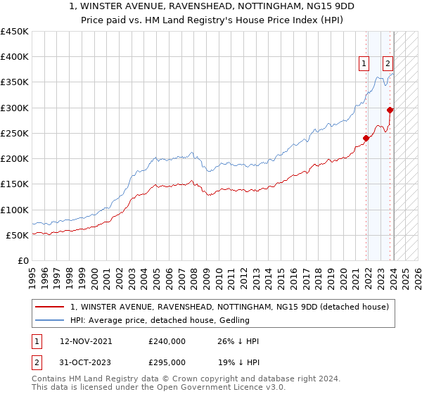 1, WINSTER AVENUE, RAVENSHEAD, NOTTINGHAM, NG15 9DD: Price paid vs HM Land Registry's House Price Index