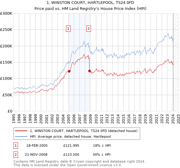 1, WINSTON COURT, HARTLEPOOL, TS24 0FD: Price paid vs HM Land Registry's House Price Index