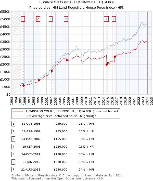 1, WINSTON COURT, TEIGNMOUTH, TQ14 8QE: Price paid vs HM Land Registry's House Price Index