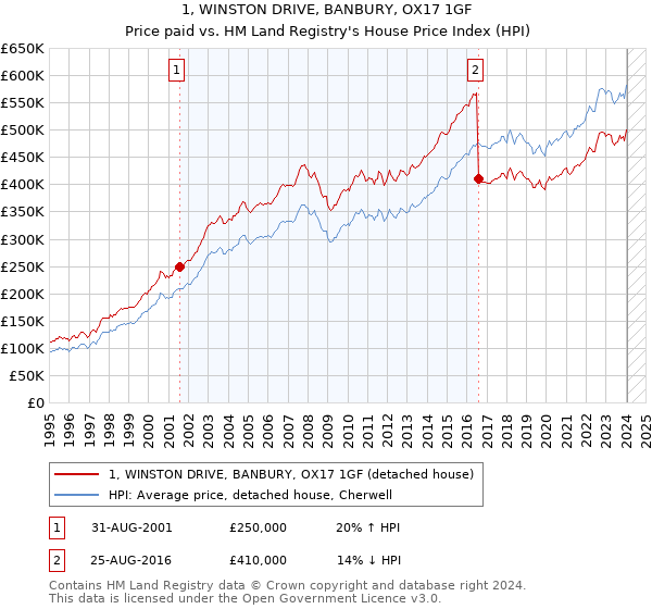 1, WINSTON DRIVE, BANBURY, OX17 1GF: Price paid vs HM Land Registry's House Price Index