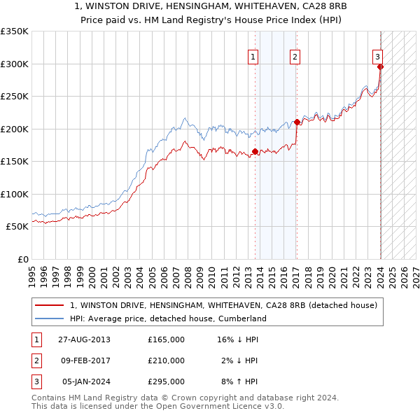 1, WINSTON DRIVE, HENSINGHAM, WHITEHAVEN, CA28 8RB: Price paid vs HM Land Registry's House Price Index