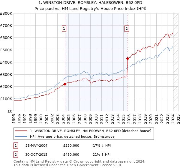 1, WINSTON DRIVE, ROMSLEY, HALESOWEN, B62 0PD: Price paid vs HM Land Registry's House Price Index