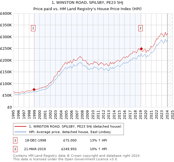 1, WINSTON ROAD, SPILSBY, PE23 5HJ: Price paid vs HM Land Registry's House Price Index