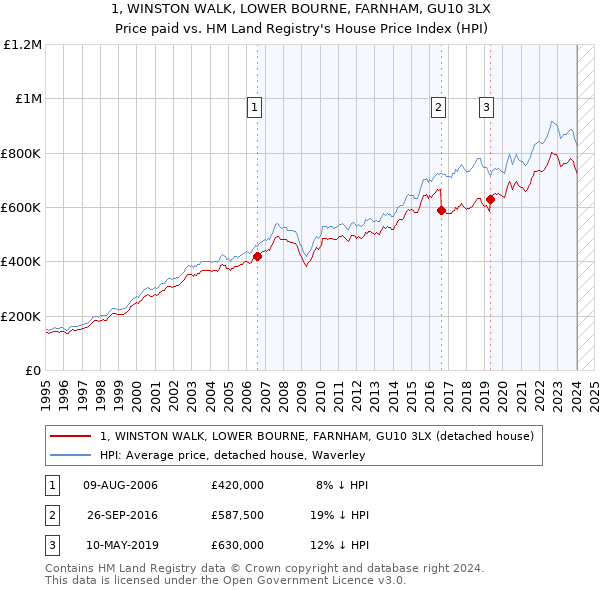 1, WINSTON WALK, LOWER BOURNE, FARNHAM, GU10 3LX: Price paid vs HM Land Registry's House Price Index