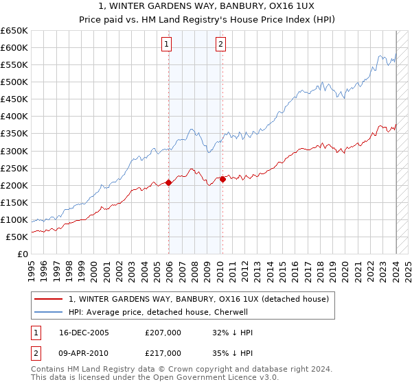 1, WINTER GARDENS WAY, BANBURY, OX16 1UX: Price paid vs HM Land Registry's House Price Index